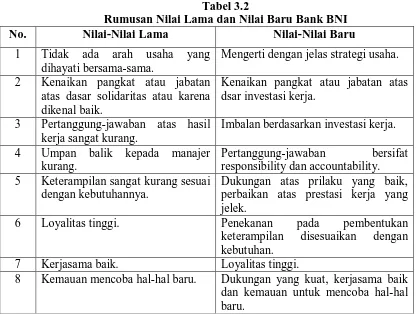 Tabel 3.2 Rumusan Nilai Lama dan Nilai Baru Bank BNI 