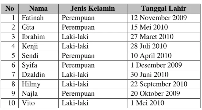 Tabel 2.1 Identitas Subjek Penelitian 
