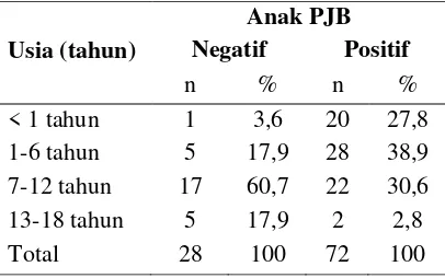 Tabel 2. Karakteristik sampel berdasarkan umur dengan PJB  
