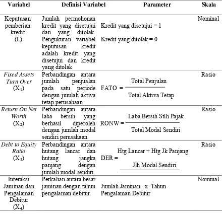 Tabel 4.1 Defenisi Operasional dan Pengukuran Variabel 
