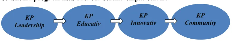 Gambar 2. Skema program Kids Preneur