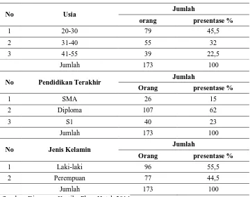 Tabel 1. Karakteristik Responden