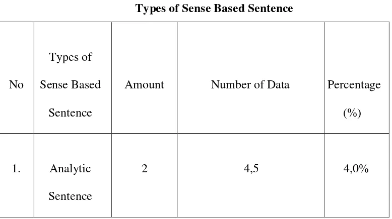Table 1.1 Types of Sense Based Sentence 