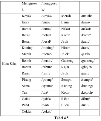  Tabel 4.5 Pemerolehan bahasa pada anak usia 5 tahun adalah yang paling sempurna. Kedua 