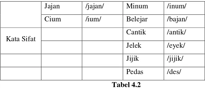  Tabel 4.2 Dari tabel dapat dipahami bahwa pemerolehan bahasa anak usia 2 tahun lebih banyak 