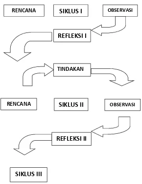 Gambar 2.  Daur ulang PTK/ Spiral Penelitian Tindakan Kelas (Arikunto, 2008)