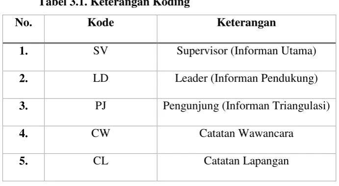 Tabel 3.1. Keterangan Koding 