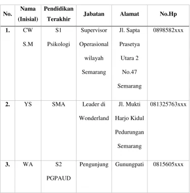 Tabel 4.1 Identitas Informan 
