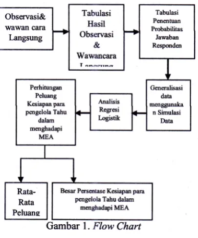 Gambar l. Flow Chart