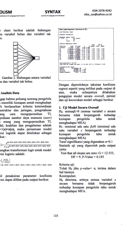 Gambar 2. Hubungan antaravariabel
