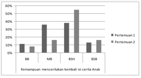 grafik perkembangan 