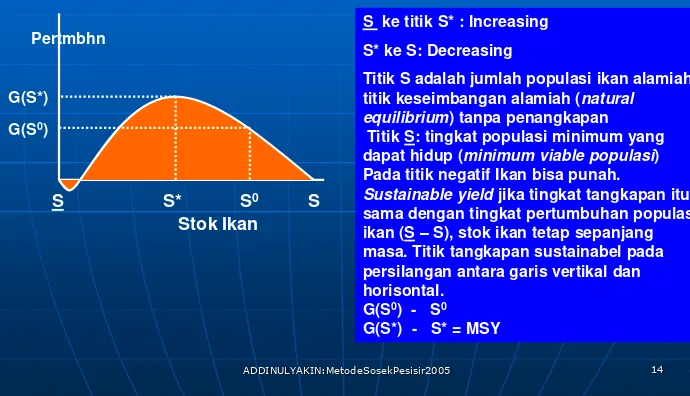 Grafik Hubungan antara Pertumbuhan dan Populasi Ikan (Biological Model) 