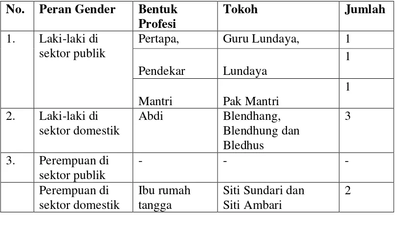 Tabel 7. Representasi Peran Gender dalam Lakon Singa Lundaya 