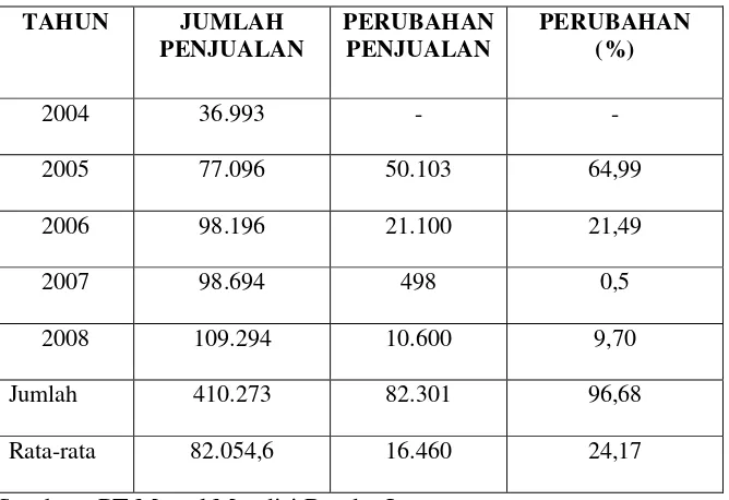 Tabel 2. Jumlah Penjualan Sim Card (Kartu TelkomFlexi) di PT Mastel 