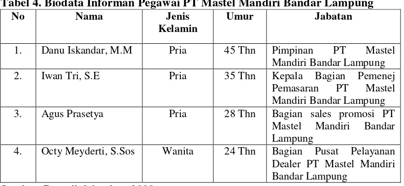 Tabel 4. Biodata Informan Pegawai PT Mastel Mandiri Bandar Lampung 