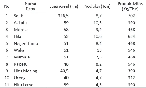 Tabel 1. Luas Area & Perkembangan Produksi Tanaman Pala Dirinci Perdesa Di Kecamatan Leihitu Tahun 2010.