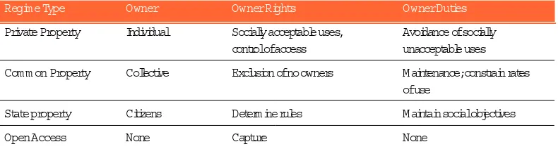 Tabel 2. Types of Property-Right Regime with Owners, Rights, and Duties9