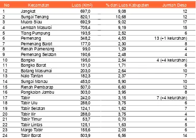 Tabel 4. Jumlah dan luas kecamatan serta jumlah desa dan kelurahan dalam masing-masing kecamatan dalam Kabupaten Merangin