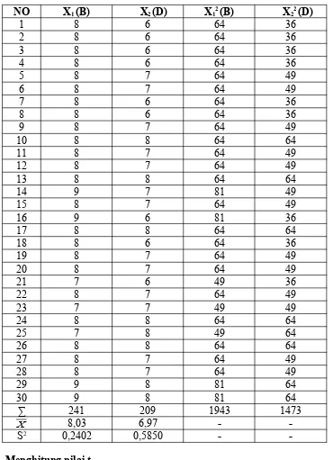 Tabel 4.7. Tabel Data untuk Menghitung Nilai F