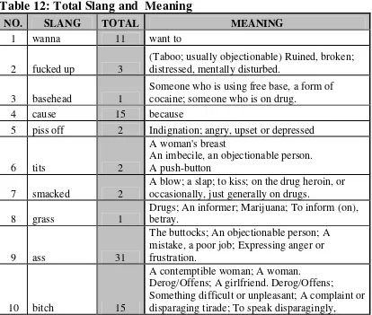 Table 11: Total Slang in Each Song 