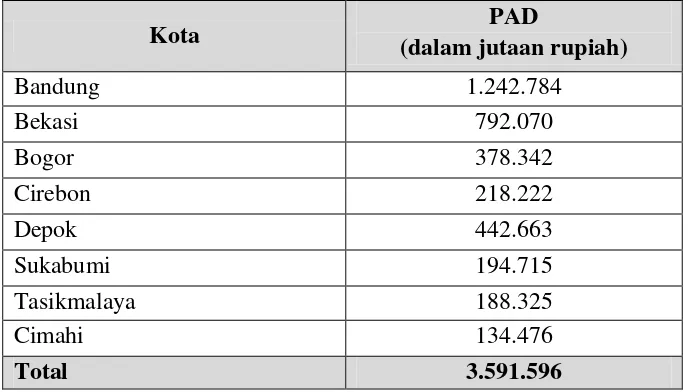 Tabel 1.4. Pendapatan Asli Daerah per-Kota di Jawa Barat Tahun 2014 