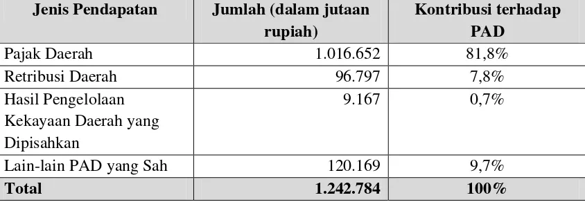 Tabel 1.5. Komposisi Pendapatan Asli Daerah Kota Bandung Tahun 2014 
