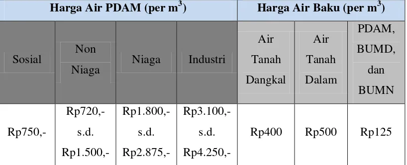Tabel 1.6. Perbandingan Harga Air PDAM dengan Harga Air Baku 