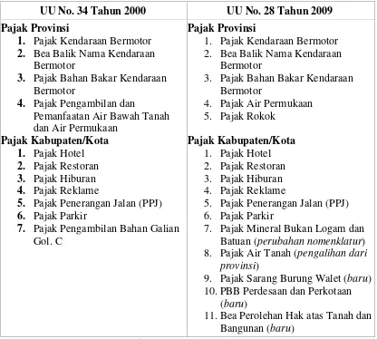 Tabel 1.1. Perbedaan Jenis Pajak Daerah pada UU No. 34 Tahun 2000 