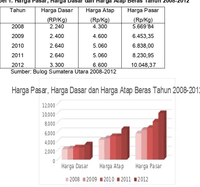 Tabel 1. Harga Pasar, Harga Dasar dan Harga Atap Beras Tahun 2008-2012