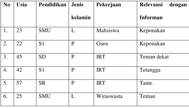 Tabel 2.Profil Informan Sekunder