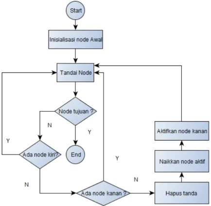 Gambar 2.10 Flowchart Metode Depth First Search 2.2.4. Android