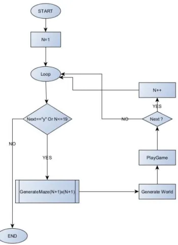 Gambar 3.1 Flowchart Generate Level