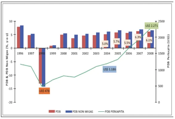 Gambar 5. Perkembangan pertumbuhan ekonomi dan PDB Indonesia  