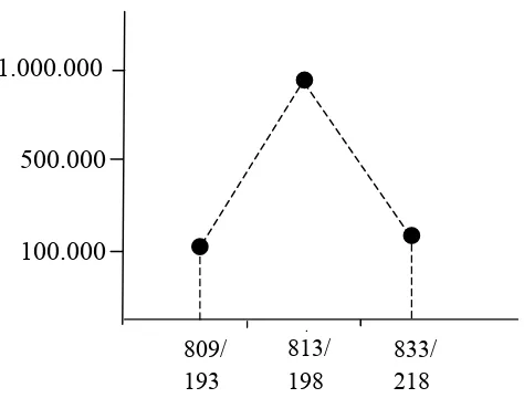 Gambar 2. Ilustrasi pergerakan angka estimasi pengangguran pada masa al-Rashi>d (w. 809 M./193 H.), al-Ami>n (w