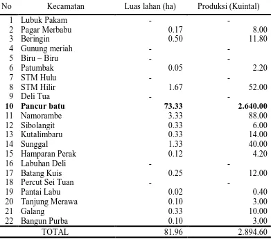 Tabel 1. Luas tanam dan produksi tanaman belimbing di Kabupaten Deli Serdang   tahun 2007 