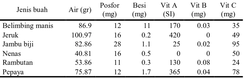 Tabel 2. Nilai gizi dari beberapa jenis buah – buahan sumber vitamin c, setiap    100 gr bahan 