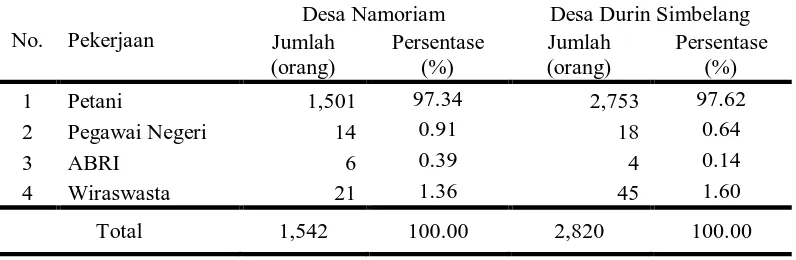 Tabel 3. Komposisi penduduk menurut jenis kelamin di Desa Namoriam dan Desa Durin Simbelang tahun 2009 