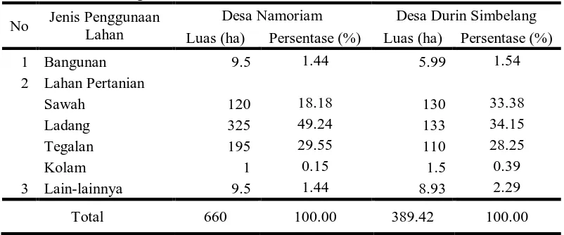 Tabel 5. Komposisi penggunaan lahan di Desa Namoriam dan Desa Durin Simbelang tahun 2009 