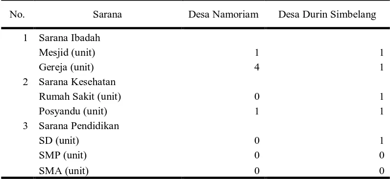 Tabel 6. Sarana dan prasarana yang ada di Desa Namoriam dan Desa Durin Simbelang    tahun 2009 