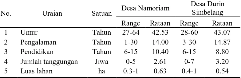 Tabel 7. Karakteristik petani sampel di daerah penelitian tahun 2009 Desa Durin 