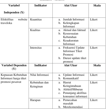 Tabel 2.7 Indikator Variabel 