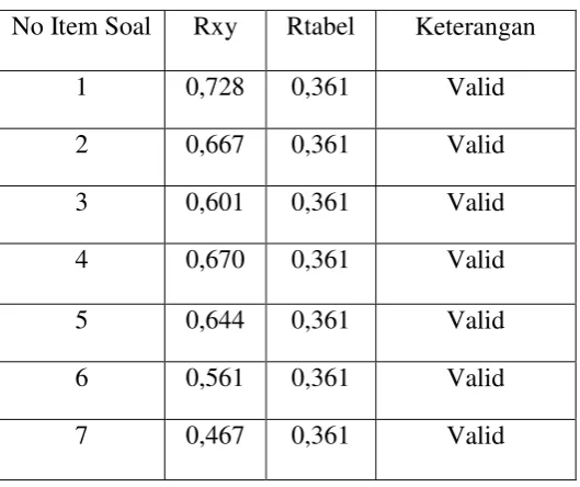 Tabel 3.2 