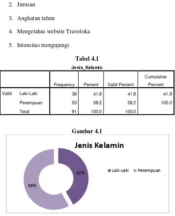 Tabel 4.1 Jenis_Kelamin 