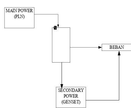 Gambar IX.1 Blog Diagram Perancagan System Modul ATS