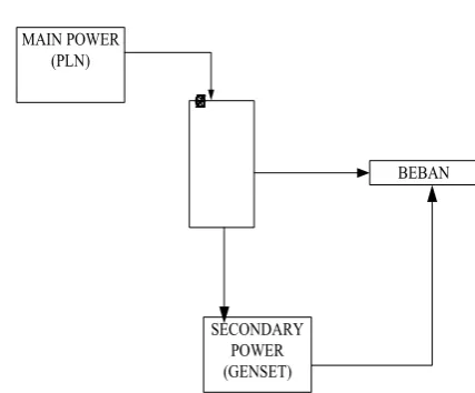 Gambar IX.1 Blog Diagram Perancagan System Modul ATS