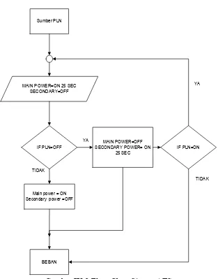 Gambar IX.2 Flow Chart Sistem ATS