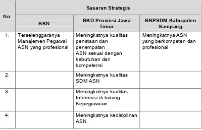 Tabel 3.1 Penyelarasan Sasaran Strategis BKPSDM Kabupaten Sampang dengan 