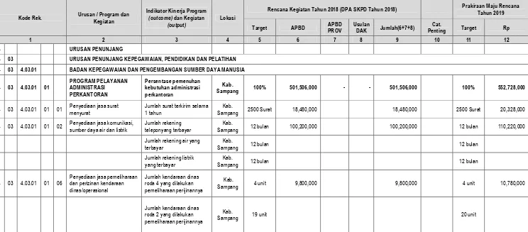 Tabel 3.2 Rumusan Rencana Program dan Kegiatan Perangkat Daerah Tahun 2018 