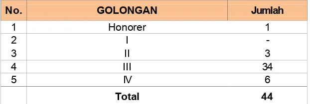 Tabel 2.1 Jumlah Pegawai BKPSDM Kab. Sampang Berdasarkan Golongan  Tahun 2018 