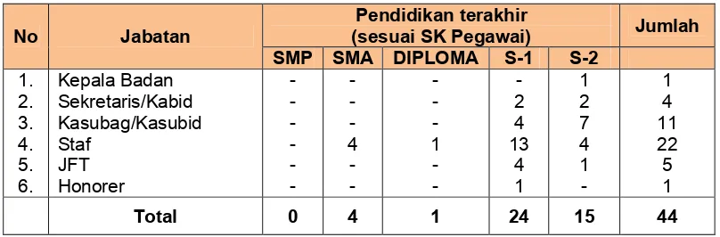 Tabel 2.2 Jumlah Pegawai BKPSDM Kab. Sampang Berdasarkan Jenis Kelamin  Tahun 2018 